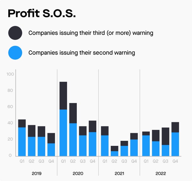 Source: EY-Parthenon Profit Warning, 2023